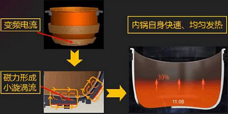 權(quán)威電力數(shù)據(jù)實驗室：電磁爐比燃?xì)鉅t費用節(jié)省58%！