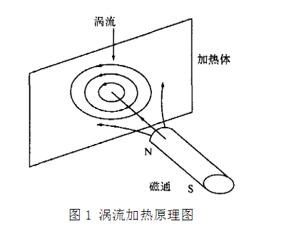 淺析：電磁感應加熱滾筒鍋爐技術應用的發(fā)展